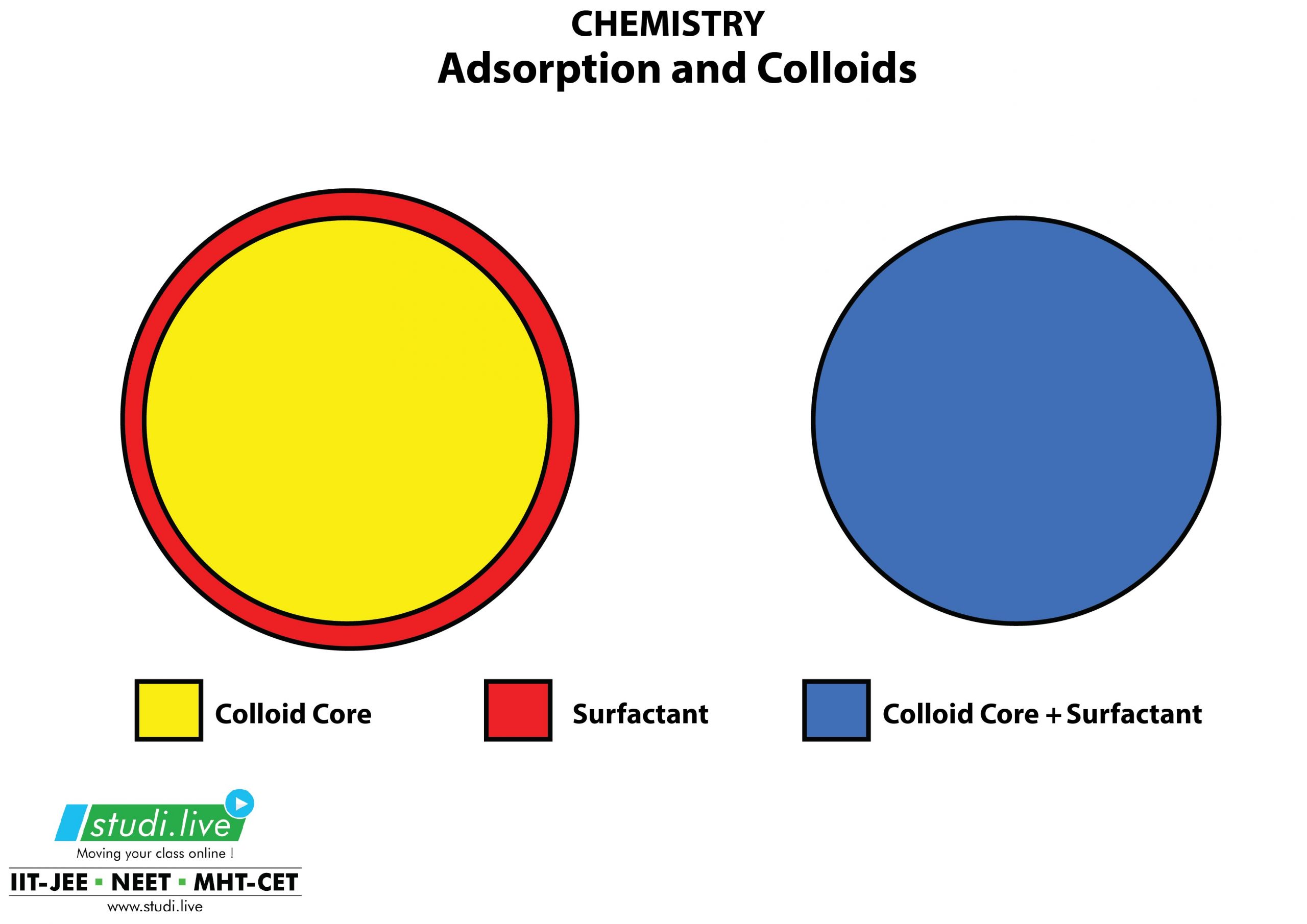 Adsorption and Colloids-01