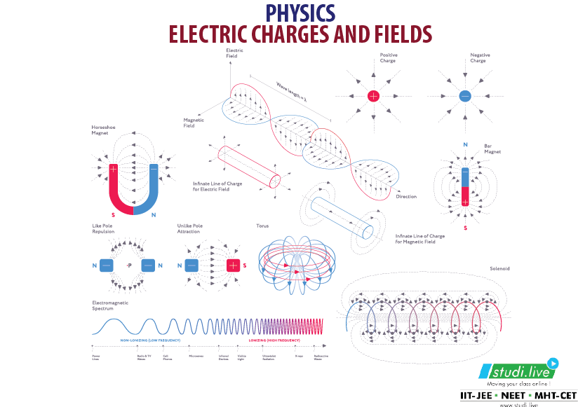 ELECTRIC CHARGES AND FIELDS