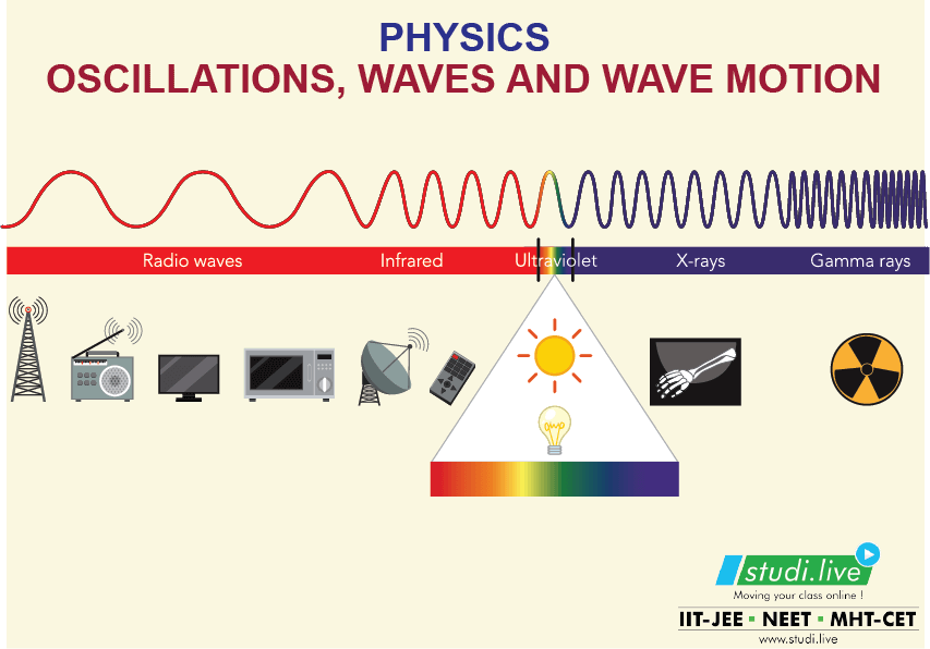 OSCILLATIONS, WAVES AND WAVE MOTION
